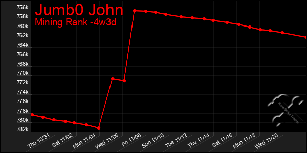 Last 31 Days Graph of Jumb0 John