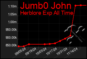 Total Graph of Jumb0 John