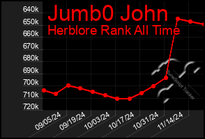 Total Graph of Jumb0 John