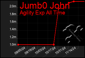 Total Graph of Jumb0 John