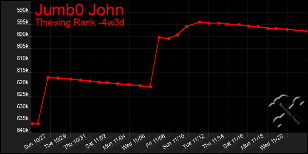 Last 31 Days Graph of Jumb0 John