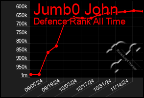 Total Graph of Jumb0 John