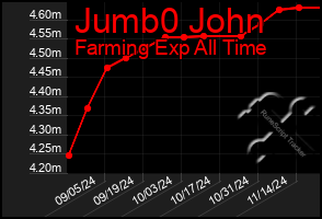 Total Graph of Jumb0 John