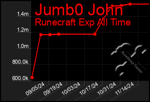 Total Graph of Jumb0 John