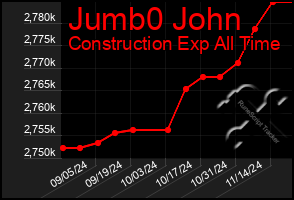 Total Graph of Jumb0 John