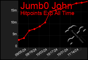 Total Graph of Jumb0 John