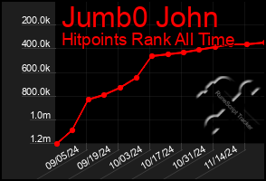 Total Graph of Jumb0 John