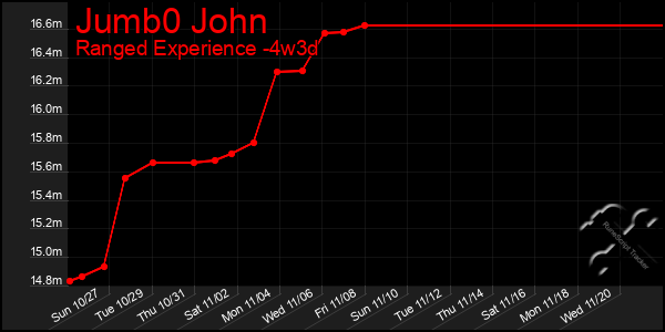 Last 31 Days Graph of Jumb0 John