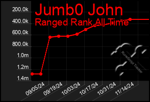 Total Graph of Jumb0 John