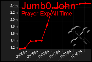 Total Graph of Jumb0 John