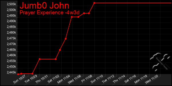 Last 31 Days Graph of Jumb0 John