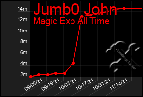 Total Graph of Jumb0 John