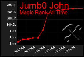 Total Graph of Jumb0 John