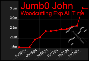 Total Graph of Jumb0 John