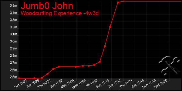 Last 31 Days Graph of Jumb0 John