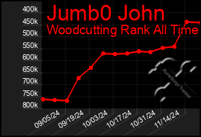 Total Graph of Jumb0 John