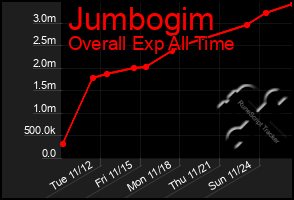 Total Graph of Jumbogim