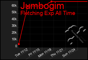 Total Graph of Jumbogim