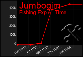 Total Graph of Jumbogim