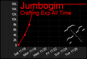 Total Graph of Jumbogim