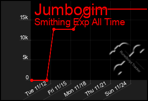 Total Graph of Jumbogim