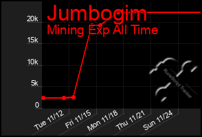 Total Graph of Jumbogim