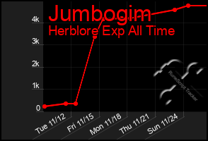 Total Graph of Jumbogim