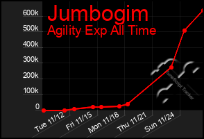 Total Graph of Jumbogim