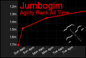 Total Graph of Jumbogim