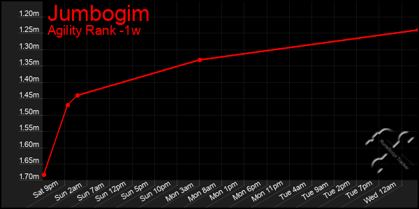 Last 7 Days Graph of Jumbogim