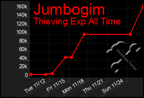 Total Graph of Jumbogim