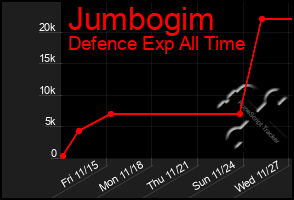 Total Graph of Jumbogim