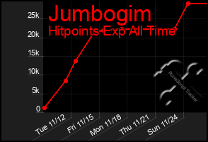 Total Graph of Jumbogim