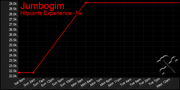 Last 7 Days Graph of Jumbogim