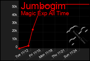 Total Graph of Jumbogim