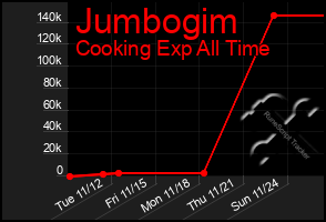 Total Graph of Jumbogim