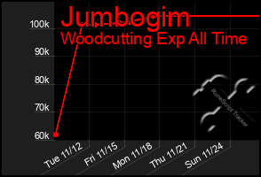 Total Graph of Jumbogim