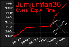 Total Graph of Jumjumfan36