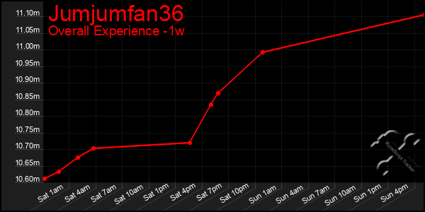 1 Week Graph of Jumjumfan36