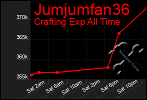 Total Graph of Jumjumfan36