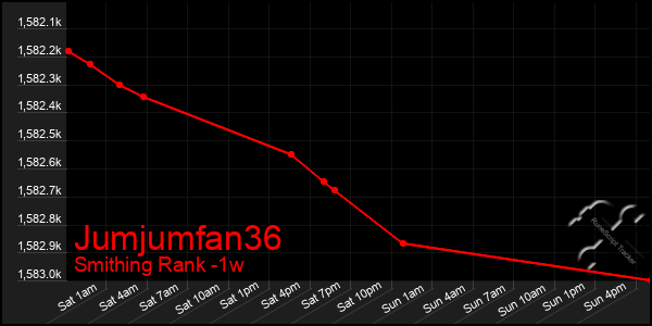 Last 7 Days Graph of Jumjumfan36