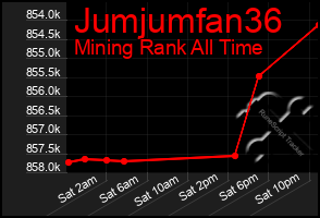 Total Graph of Jumjumfan36