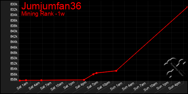 Last 7 Days Graph of Jumjumfan36