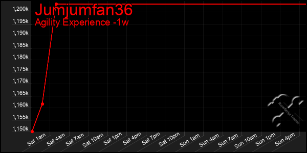 Last 7 Days Graph of Jumjumfan36