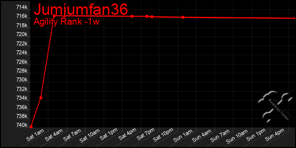 Last 7 Days Graph of Jumjumfan36