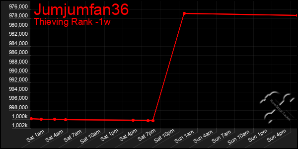 Last 7 Days Graph of Jumjumfan36