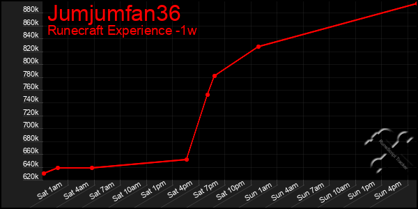 Last 7 Days Graph of Jumjumfan36