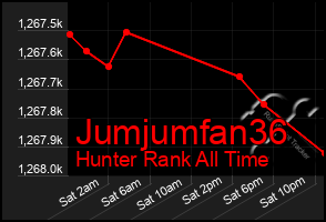 Total Graph of Jumjumfan36