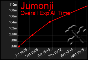 Total Graph of Jumonji