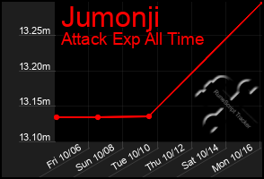 Total Graph of Jumonji